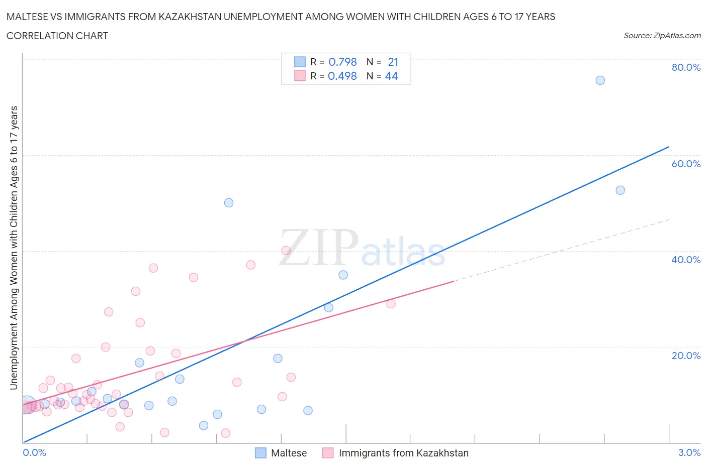 Maltese vs Immigrants from Kazakhstan Unemployment Among Women with Children Ages 6 to 17 years