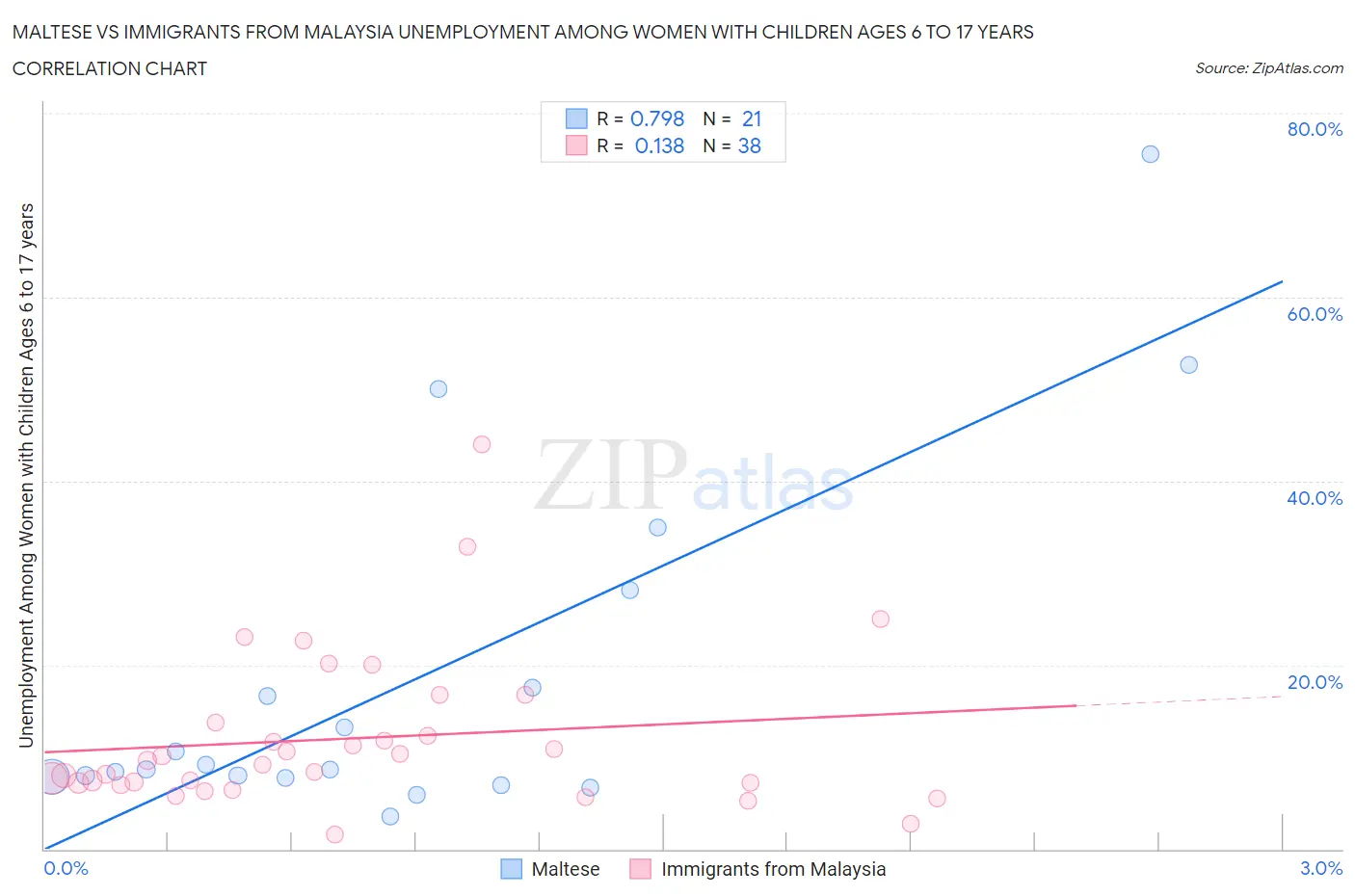 Maltese vs Immigrants from Malaysia Unemployment Among Women with Children Ages 6 to 17 years