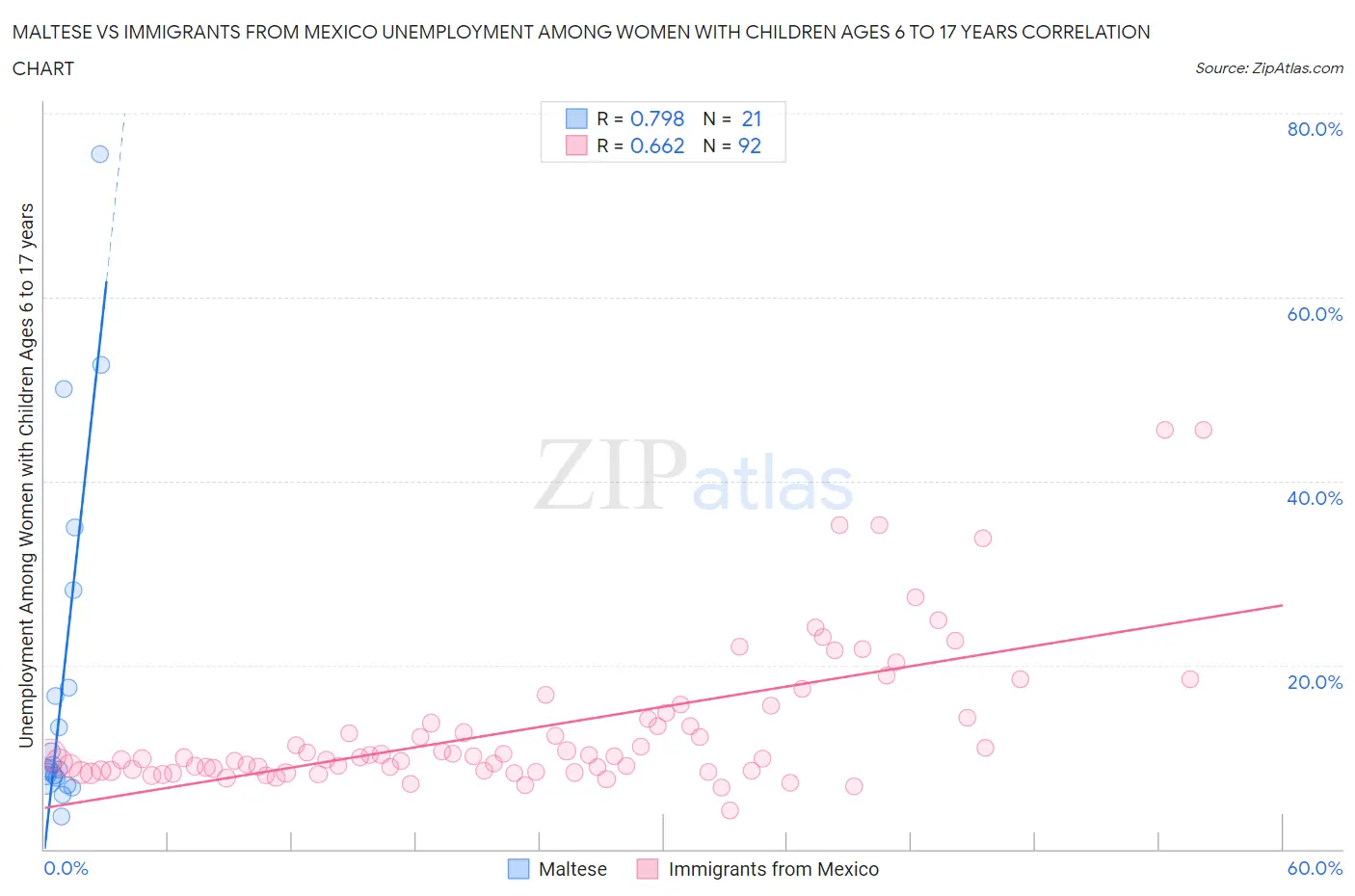 Maltese vs Immigrants from Mexico Unemployment Among Women with Children Ages 6 to 17 years