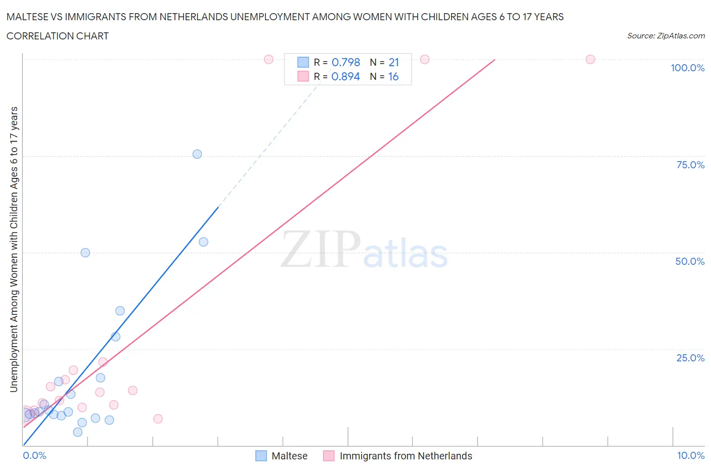 Maltese vs Immigrants from Netherlands Unemployment Among Women with Children Ages 6 to 17 years