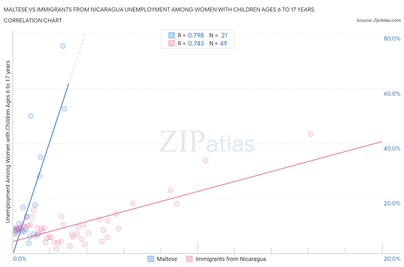 Maltese vs Immigrants from Nicaragua Unemployment Among Women with Children Ages 6 to 17 years