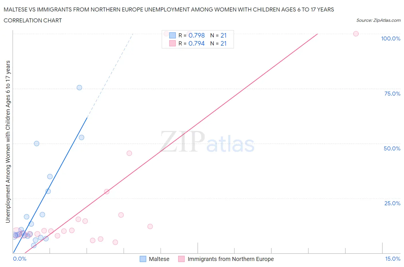 Maltese vs Immigrants from Northern Europe Unemployment Among Women with Children Ages 6 to 17 years