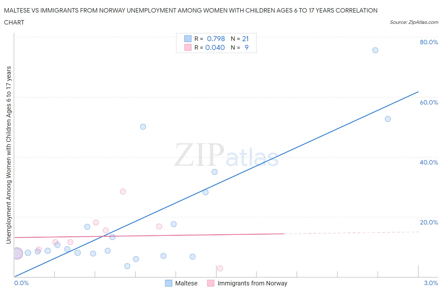 Maltese vs Immigrants from Norway Unemployment Among Women with Children Ages 6 to 17 years