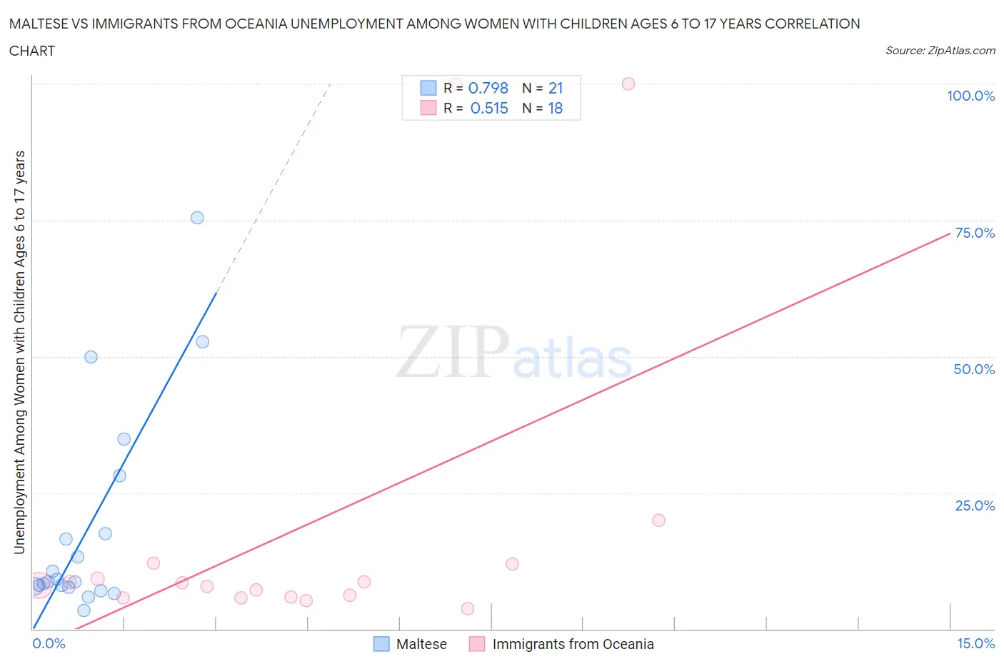 Maltese vs Immigrants from Oceania Unemployment Among Women with Children Ages 6 to 17 years