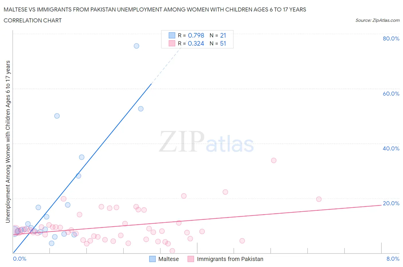 Maltese vs Immigrants from Pakistan Unemployment Among Women with Children Ages 6 to 17 years
