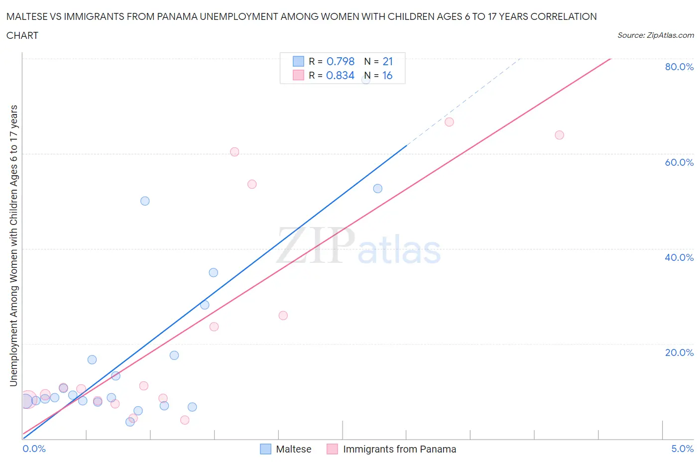 Maltese vs Immigrants from Panama Unemployment Among Women with Children Ages 6 to 17 years