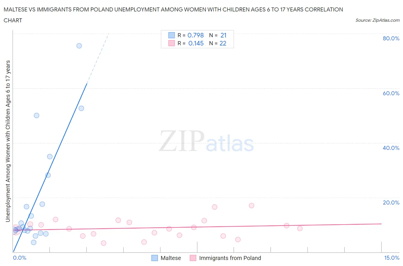 Maltese vs Immigrants from Poland Unemployment Among Women with Children Ages 6 to 17 years