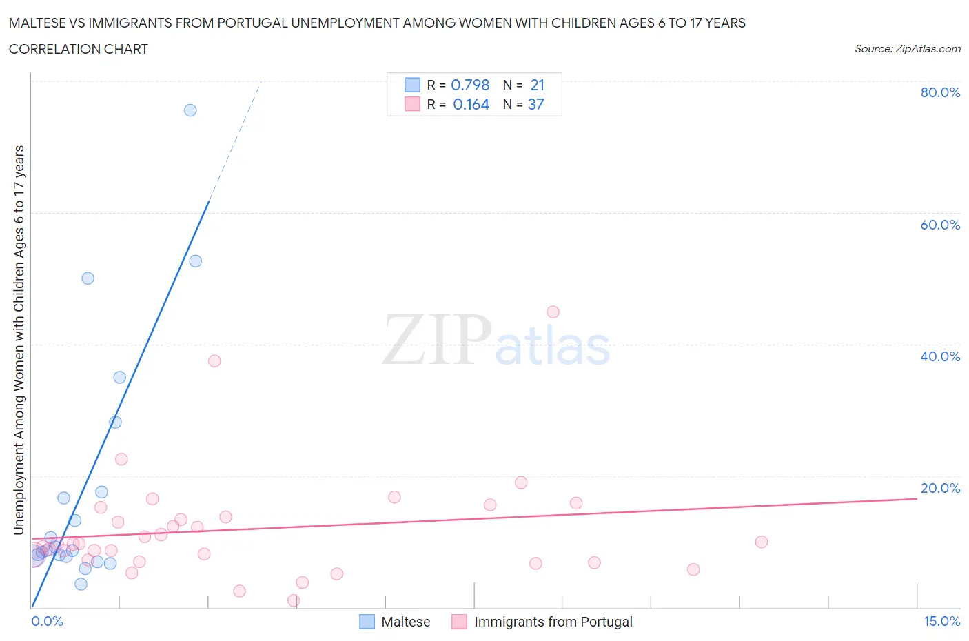 Maltese vs Immigrants from Portugal Unemployment Among Women with Children Ages 6 to 17 years