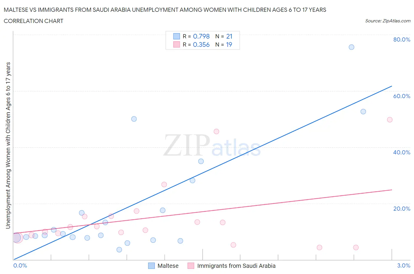Maltese vs Immigrants from Saudi Arabia Unemployment Among Women with Children Ages 6 to 17 years