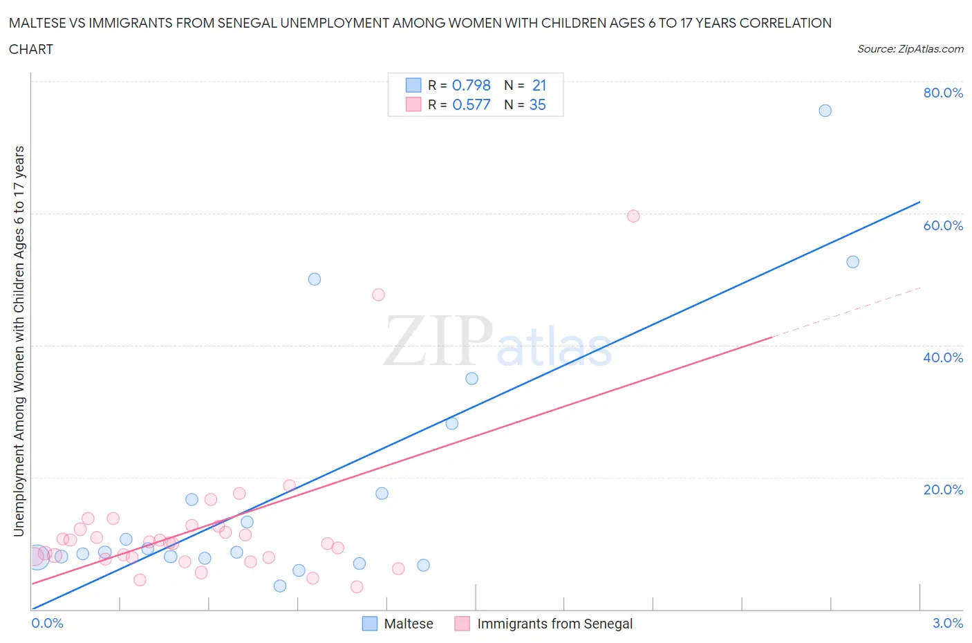 Maltese vs Immigrants from Senegal Unemployment Among Women with Children Ages 6 to 17 years