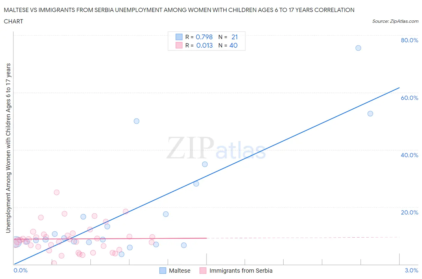 Maltese vs Immigrants from Serbia Unemployment Among Women with Children Ages 6 to 17 years