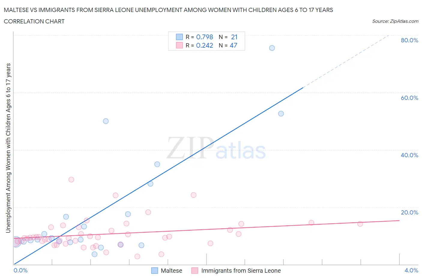 Maltese vs Immigrants from Sierra Leone Unemployment Among Women with Children Ages 6 to 17 years