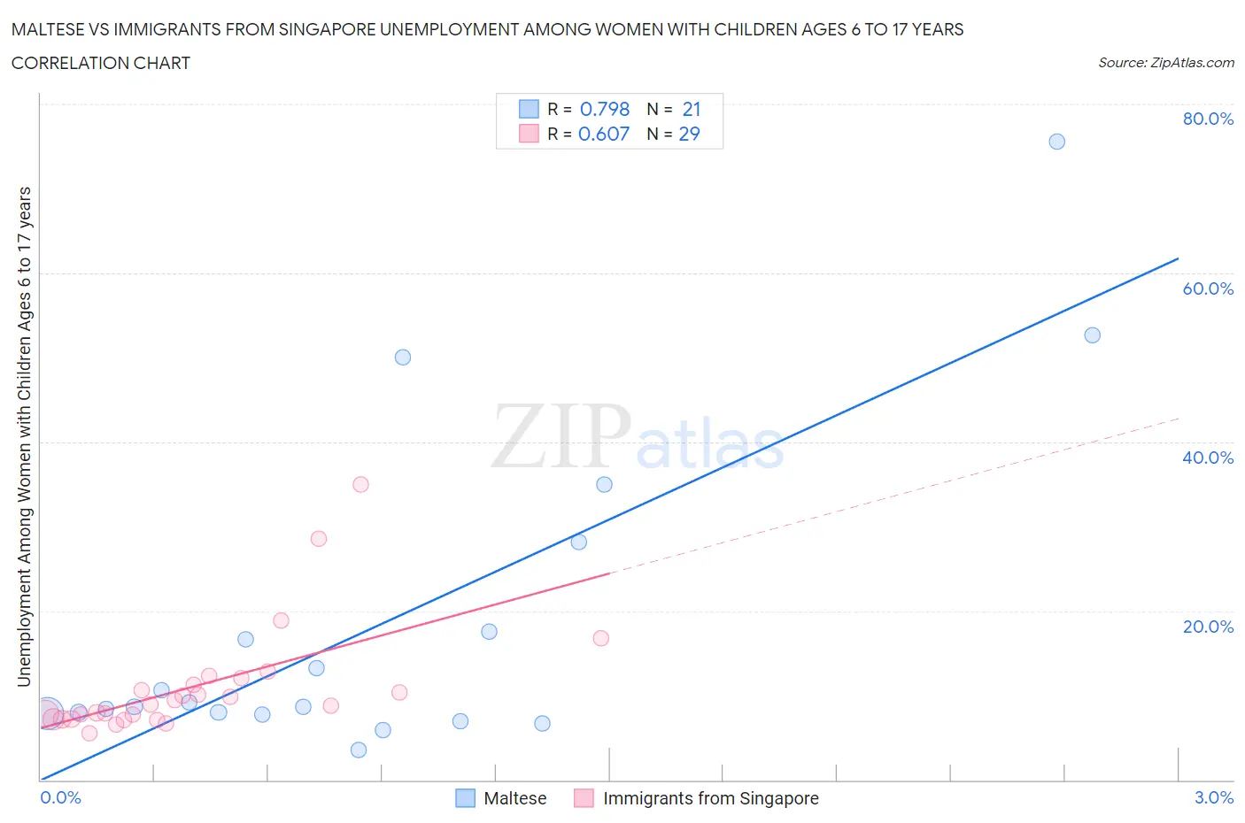 Maltese vs Immigrants from Singapore Unemployment Among Women with Children Ages 6 to 17 years