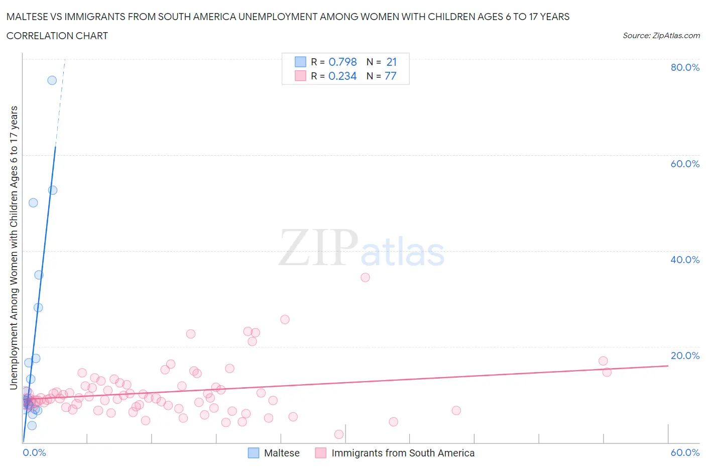 Maltese vs Immigrants from South America Unemployment Among Women with Children Ages 6 to 17 years