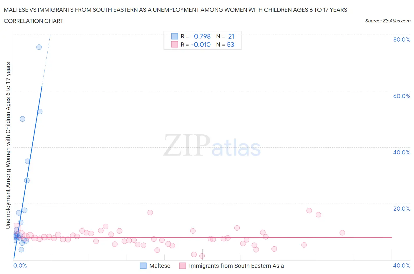 Maltese vs Immigrants from South Eastern Asia Unemployment Among Women with Children Ages 6 to 17 years