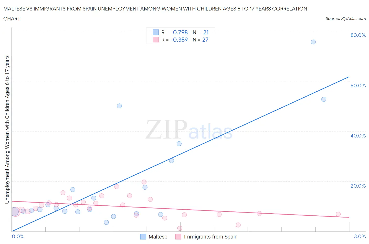 Maltese vs Immigrants from Spain Unemployment Among Women with Children Ages 6 to 17 years