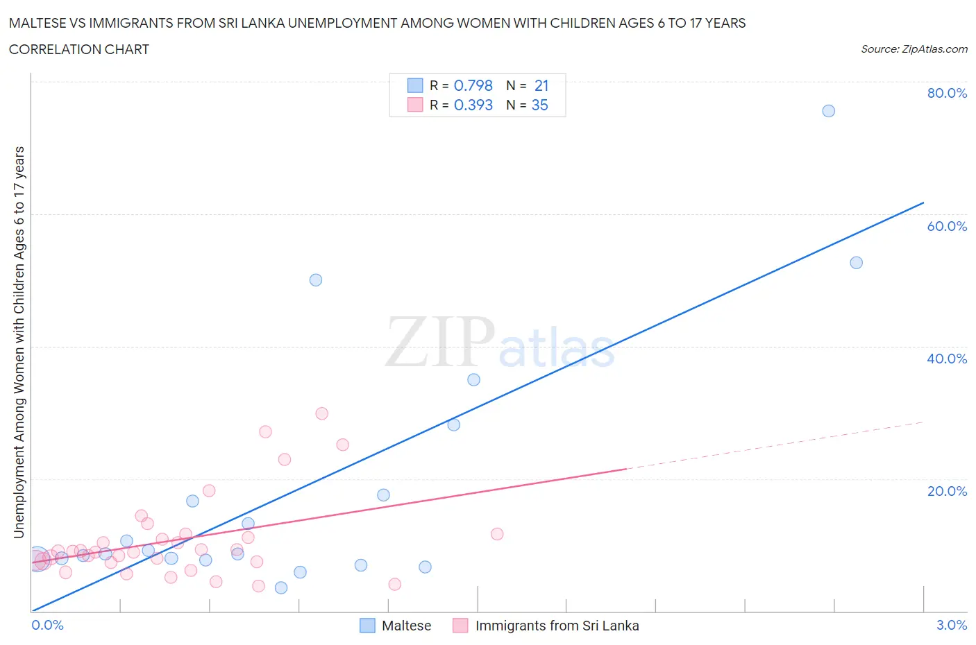 Maltese vs Immigrants from Sri Lanka Unemployment Among Women with Children Ages 6 to 17 years