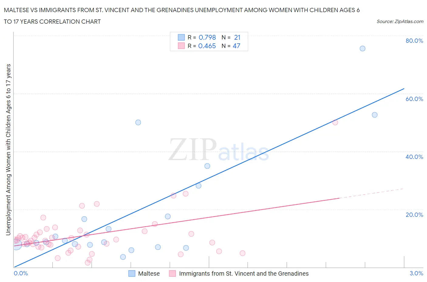 Maltese vs Immigrants from St. Vincent and the Grenadines Unemployment Among Women with Children Ages 6 to 17 years