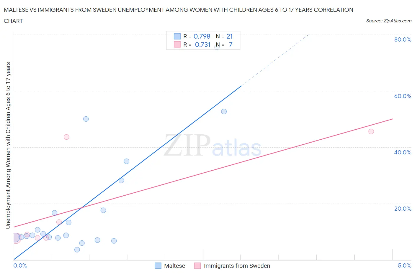 Maltese vs Immigrants from Sweden Unemployment Among Women with Children Ages 6 to 17 years