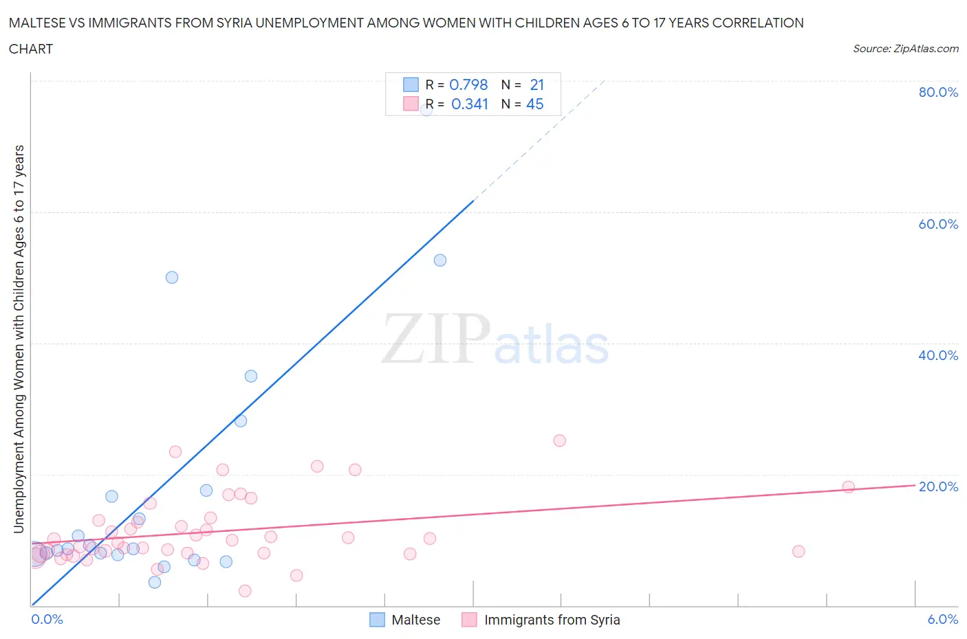 Maltese vs Immigrants from Syria Unemployment Among Women with Children Ages 6 to 17 years