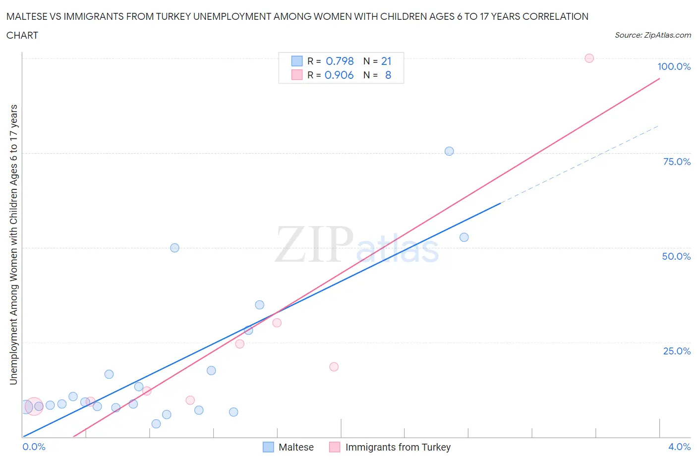 Maltese vs Immigrants from Turkey Unemployment Among Women with Children Ages 6 to 17 years