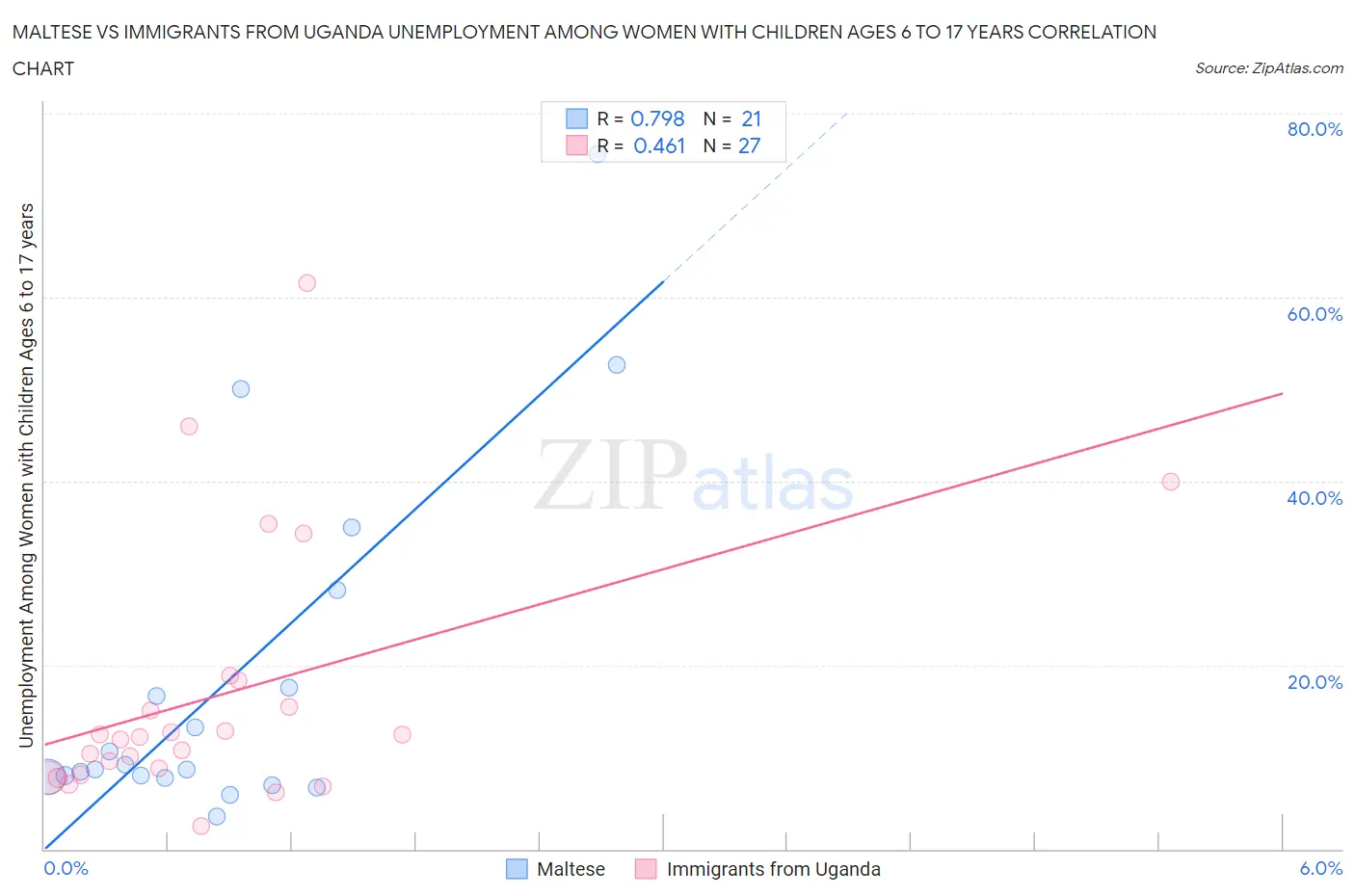 Maltese vs Immigrants from Uganda Unemployment Among Women with Children Ages 6 to 17 years