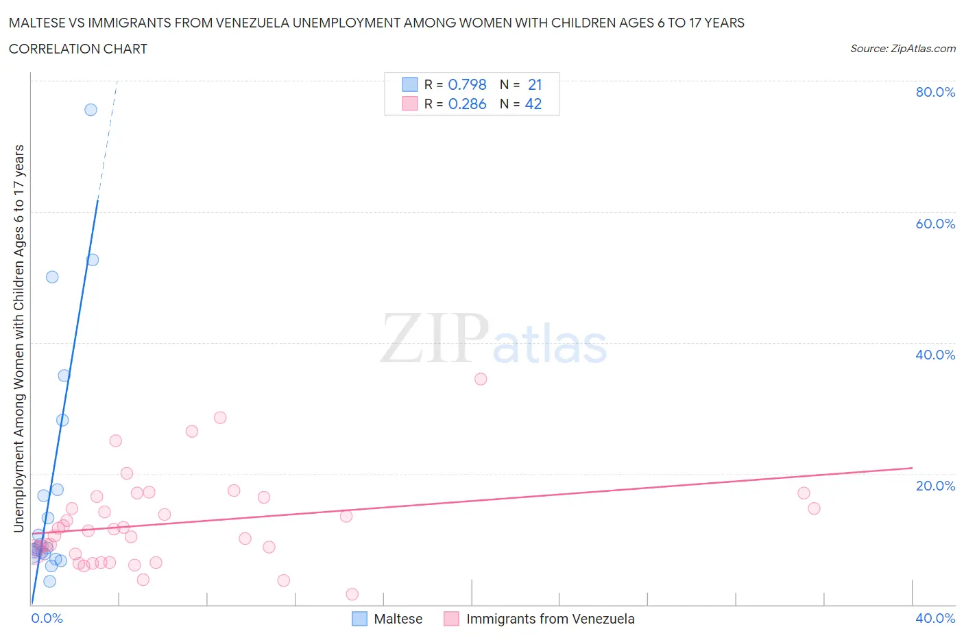 Maltese vs Immigrants from Venezuela Unemployment Among Women with Children Ages 6 to 17 years