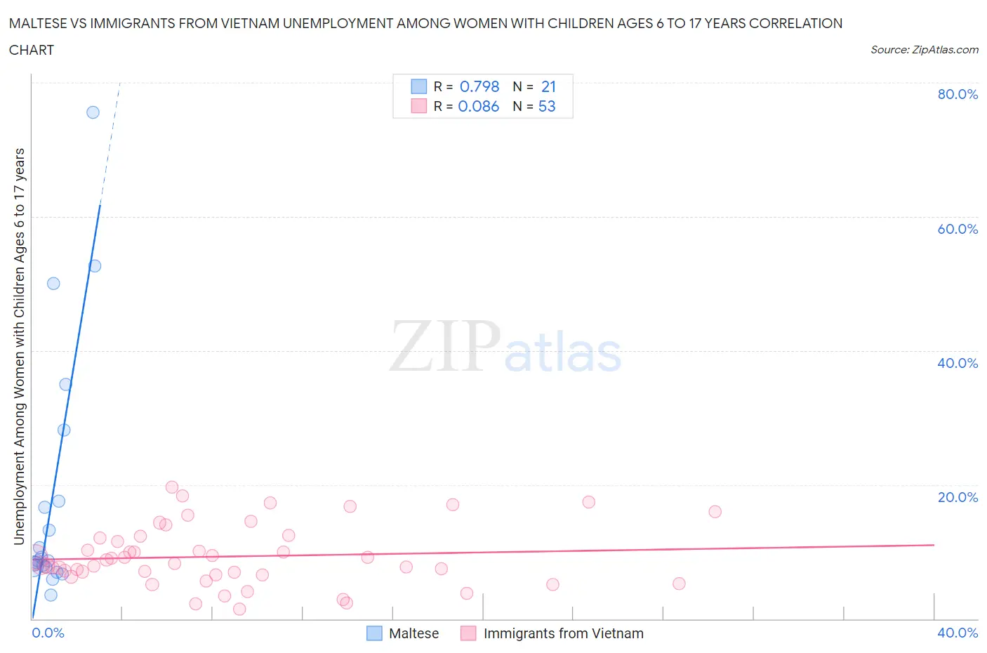 Maltese vs Immigrants from Vietnam Unemployment Among Women with Children Ages 6 to 17 years