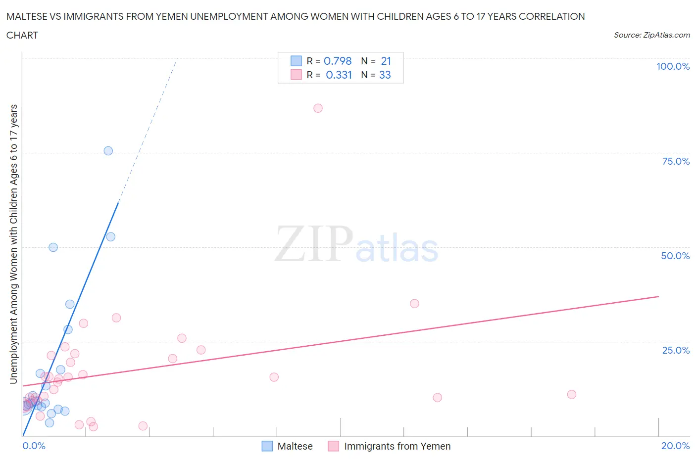 Maltese vs Immigrants from Yemen Unemployment Among Women with Children Ages 6 to 17 years