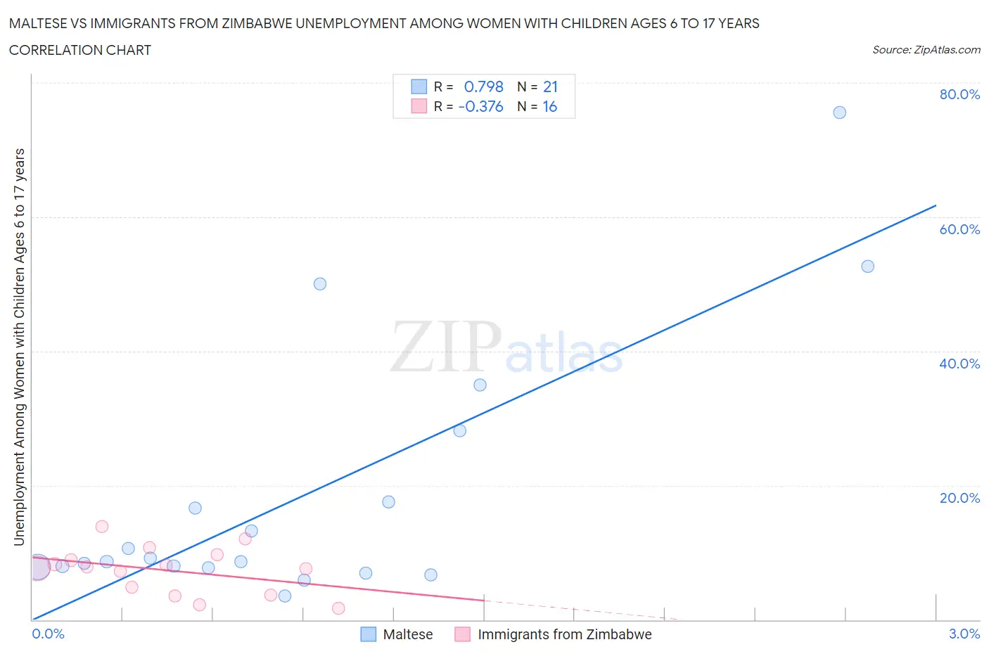 Maltese vs Immigrants from Zimbabwe Unemployment Among Women with Children Ages 6 to 17 years