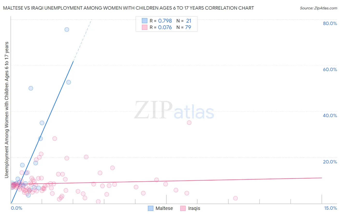 Maltese vs Iraqi Unemployment Among Women with Children Ages 6 to 17 years