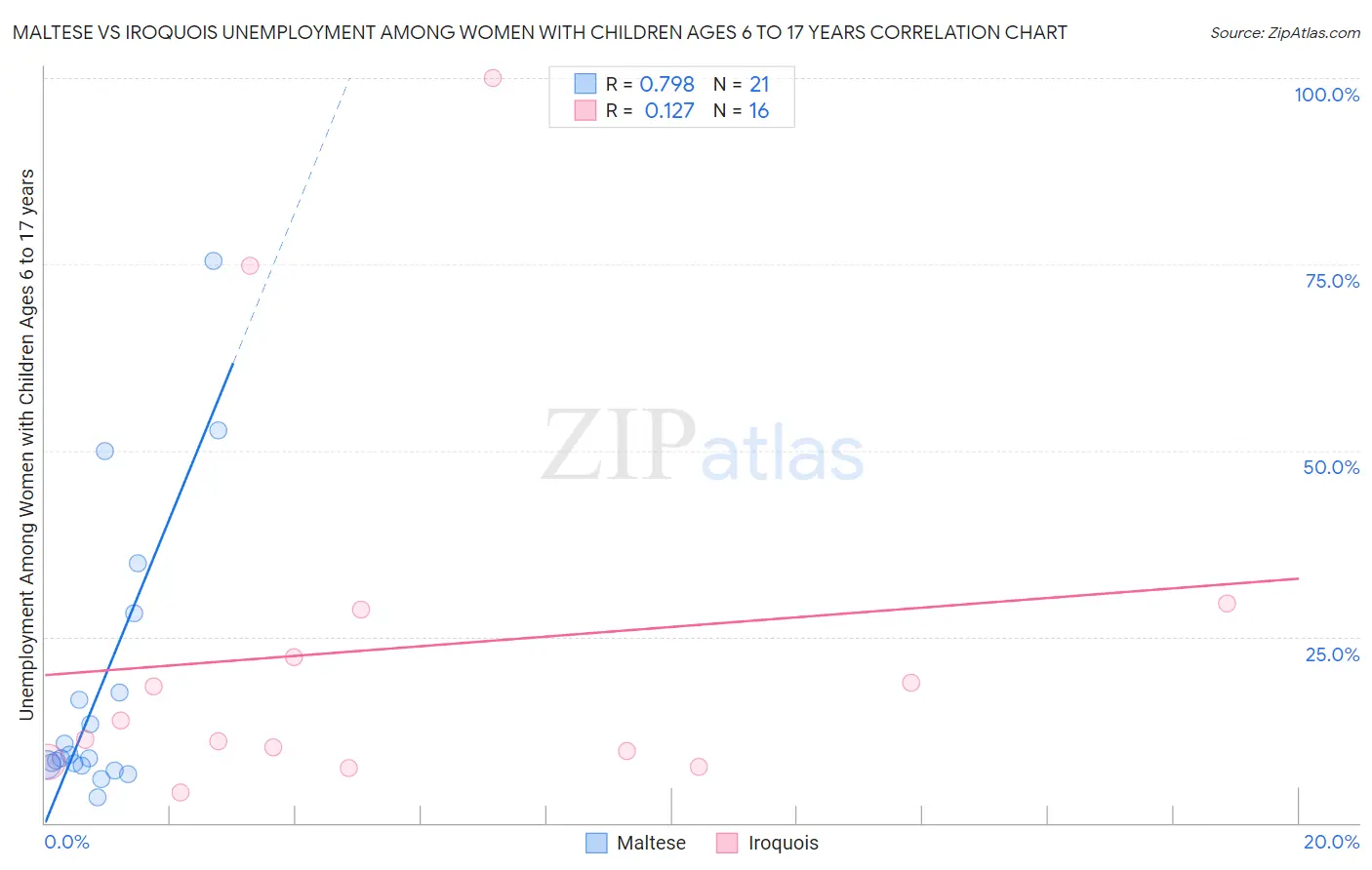 Maltese vs Iroquois Unemployment Among Women with Children Ages 6 to 17 years