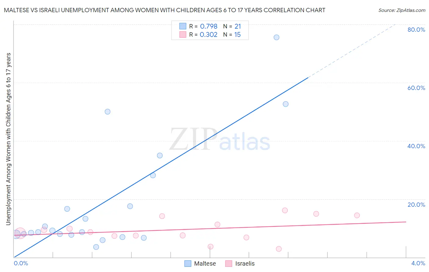 Maltese vs Israeli Unemployment Among Women with Children Ages 6 to 17 years