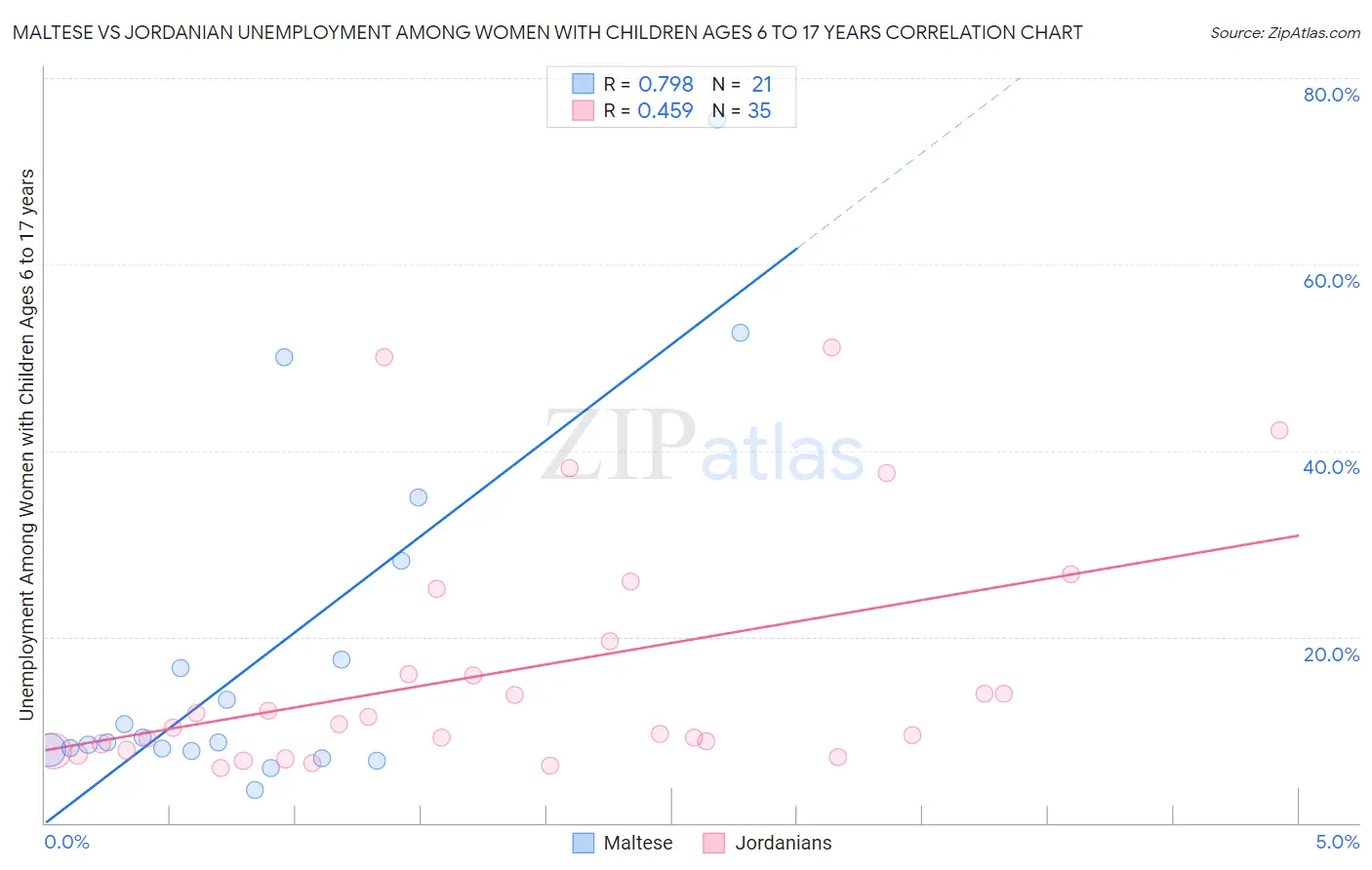 Maltese vs Jordanian Unemployment Among Women with Children Ages 6 to 17 years