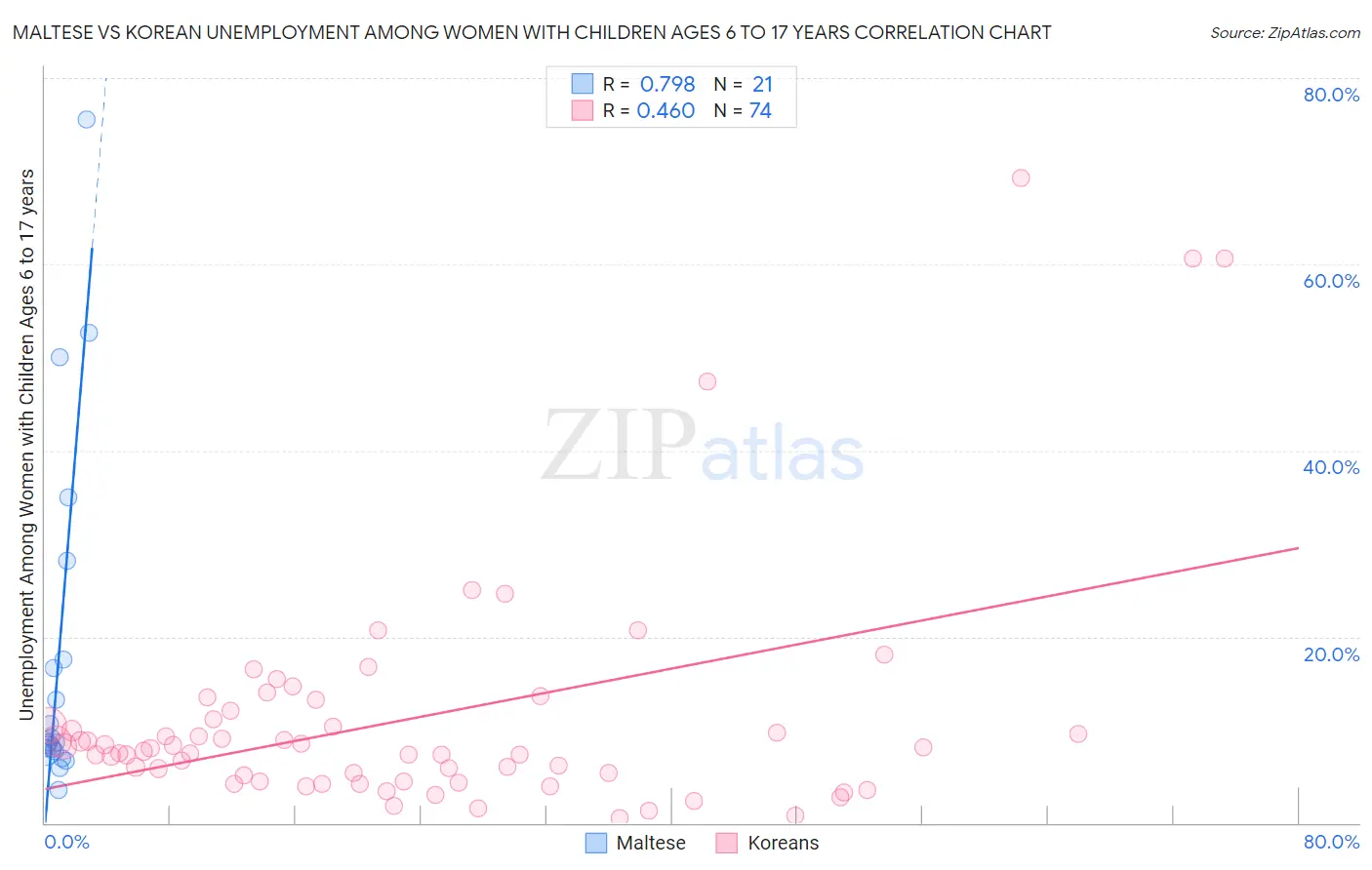 Maltese vs Korean Unemployment Among Women with Children Ages 6 to 17 years
