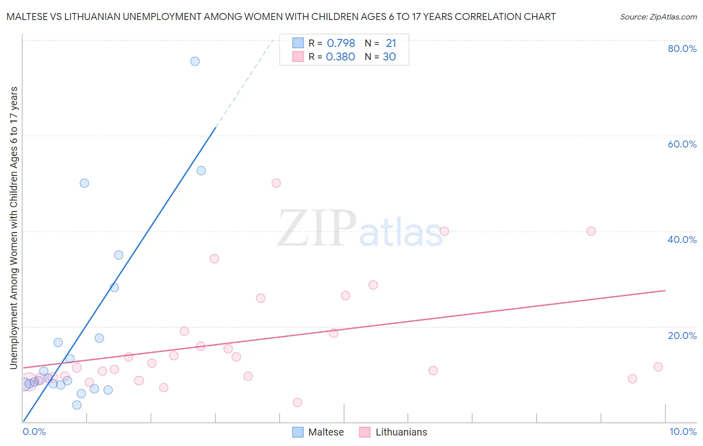 Maltese vs Lithuanian Unemployment Among Women with Children Ages 6 to 17 years