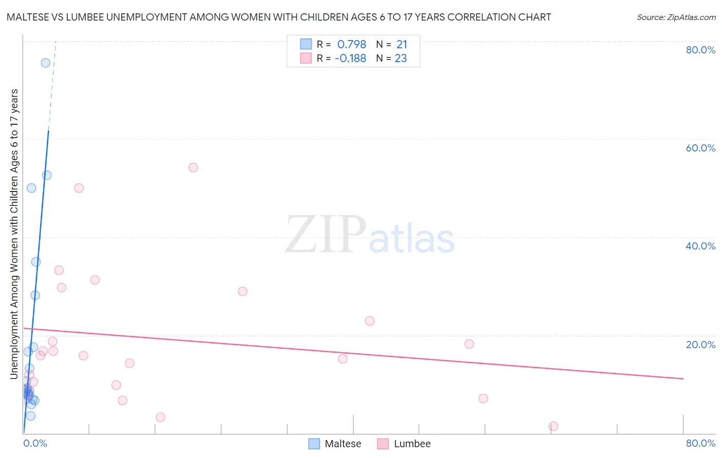 Maltese vs Lumbee Unemployment Among Women with Children Ages 6 to 17 years