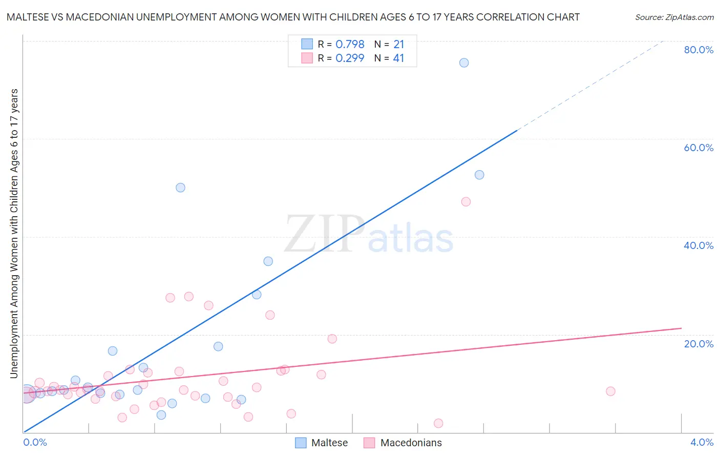Maltese vs Macedonian Unemployment Among Women with Children Ages 6 to 17 years