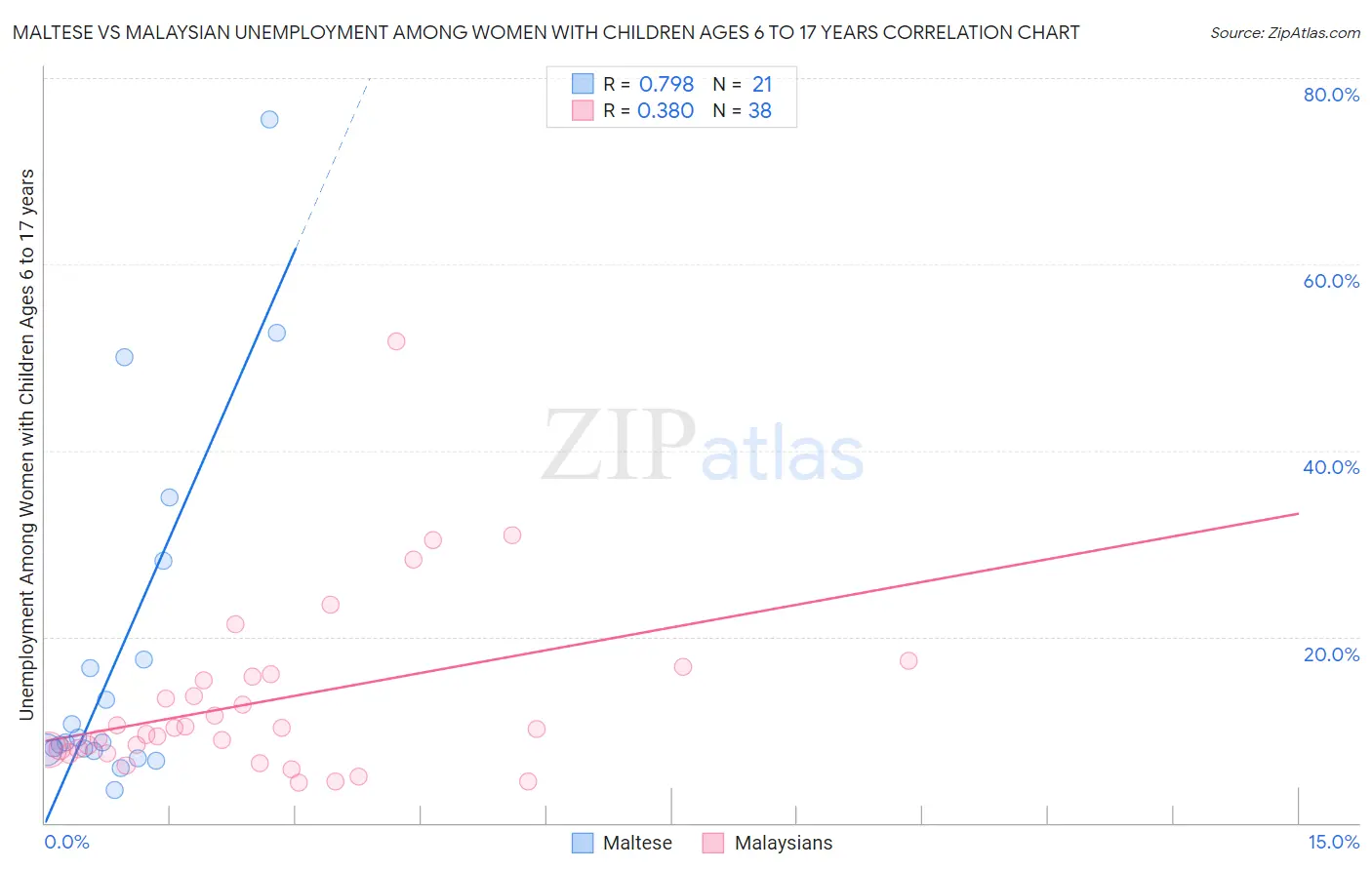 Maltese vs Malaysian Unemployment Among Women with Children Ages 6 to 17 years