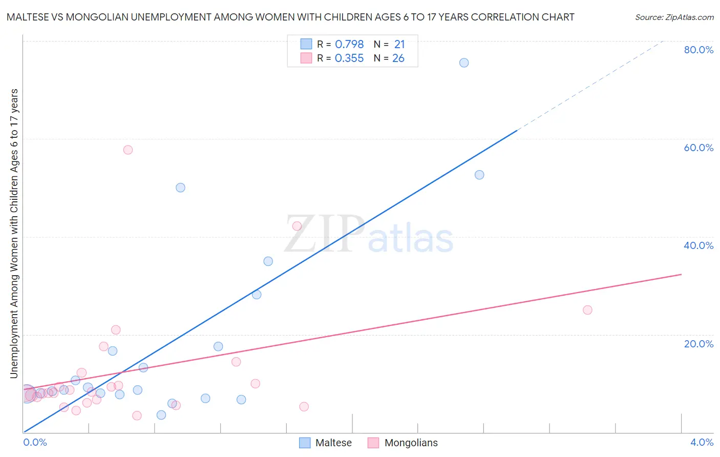 Maltese vs Mongolian Unemployment Among Women with Children Ages 6 to 17 years