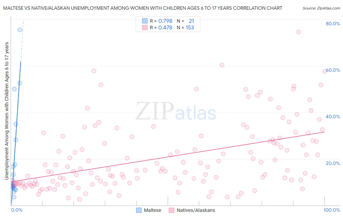 Maltese vs Native/Alaskan Unemployment Among Women with Children Ages 6 to 17 years