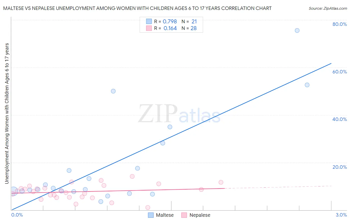 Maltese vs Nepalese Unemployment Among Women with Children Ages 6 to 17 years