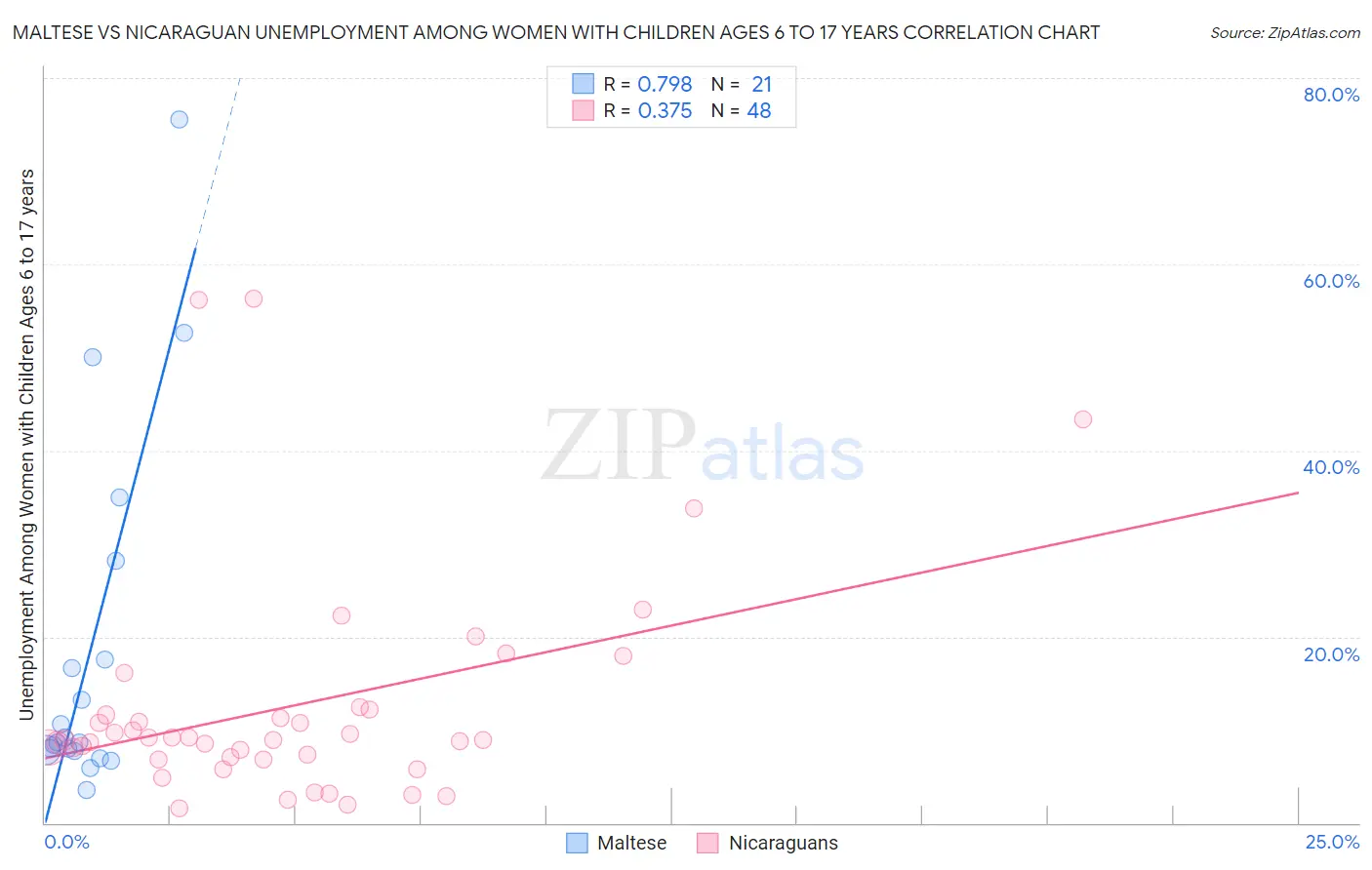 Maltese vs Nicaraguan Unemployment Among Women with Children Ages 6 to 17 years