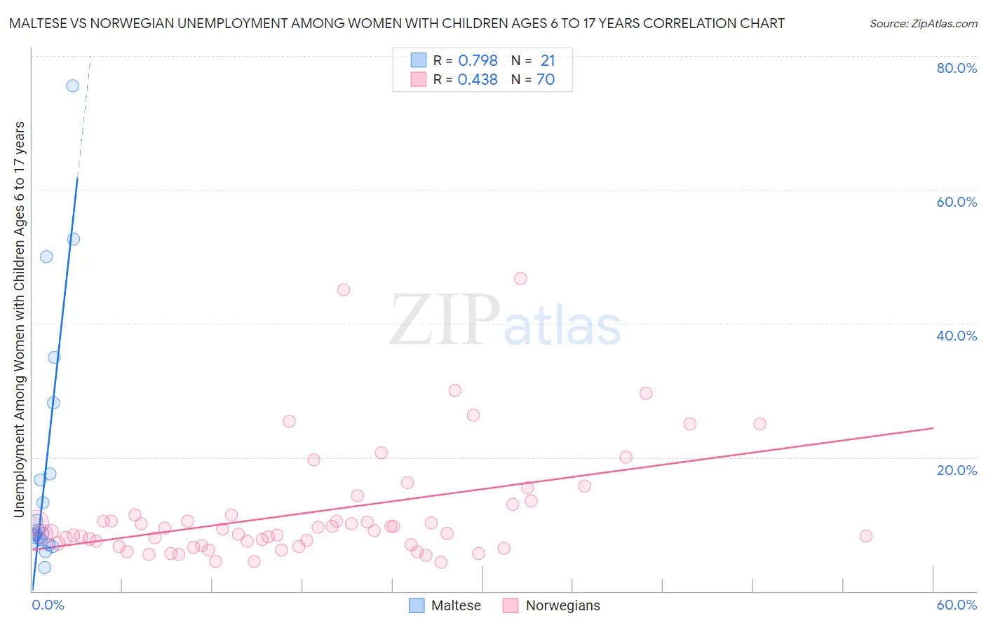 Maltese vs Norwegian Unemployment Among Women with Children Ages 6 to 17 years