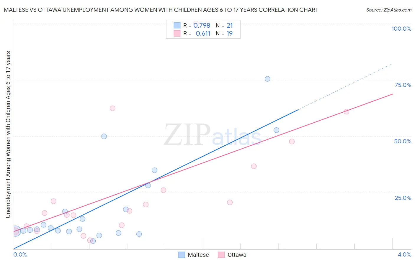 Maltese vs Ottawa Unemployment Among Women with Children Ages 6 to 17 years