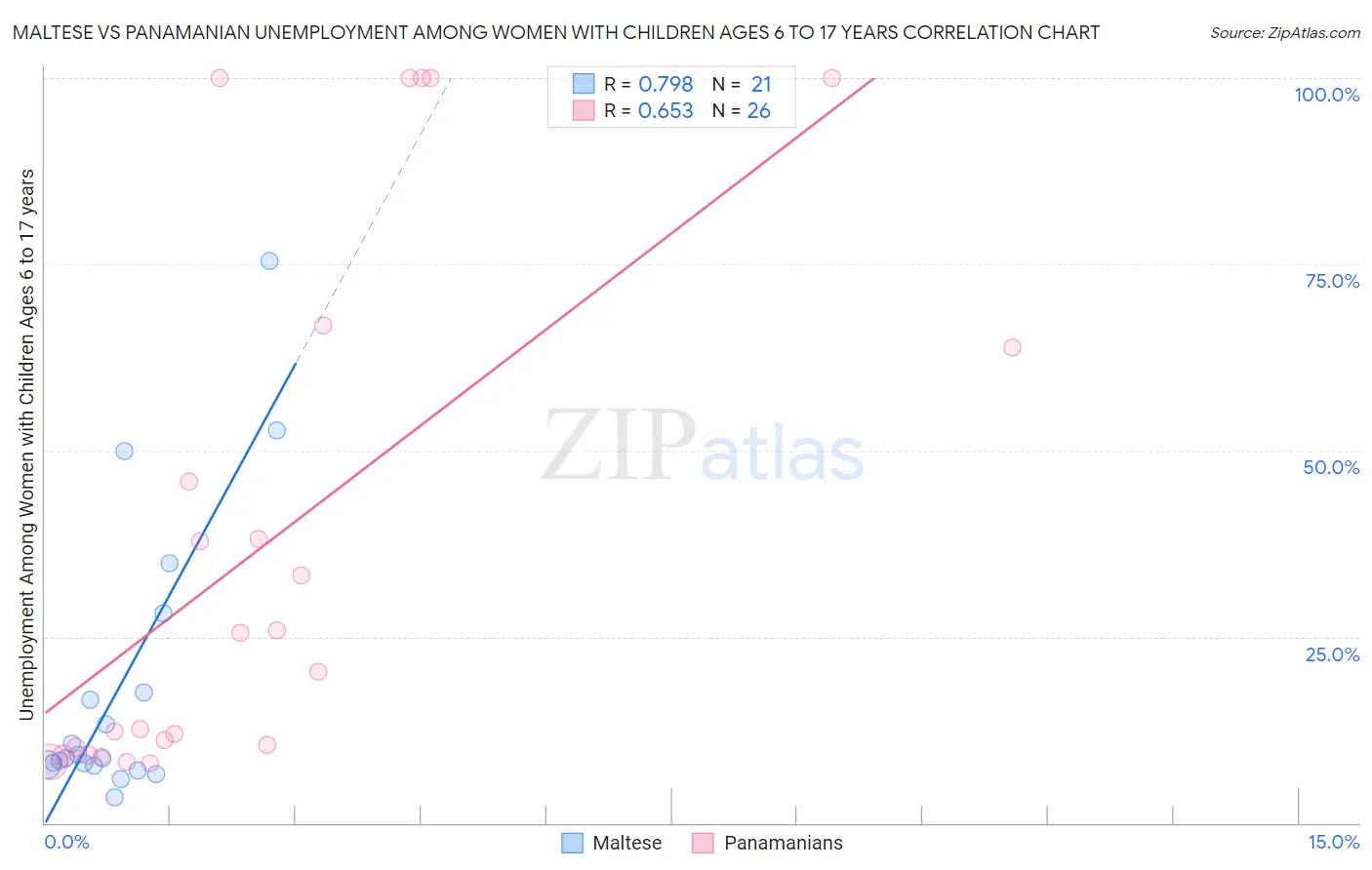 Maltese vs Panamanian Unemployment Among Women with Children Ages 6 to 17 years