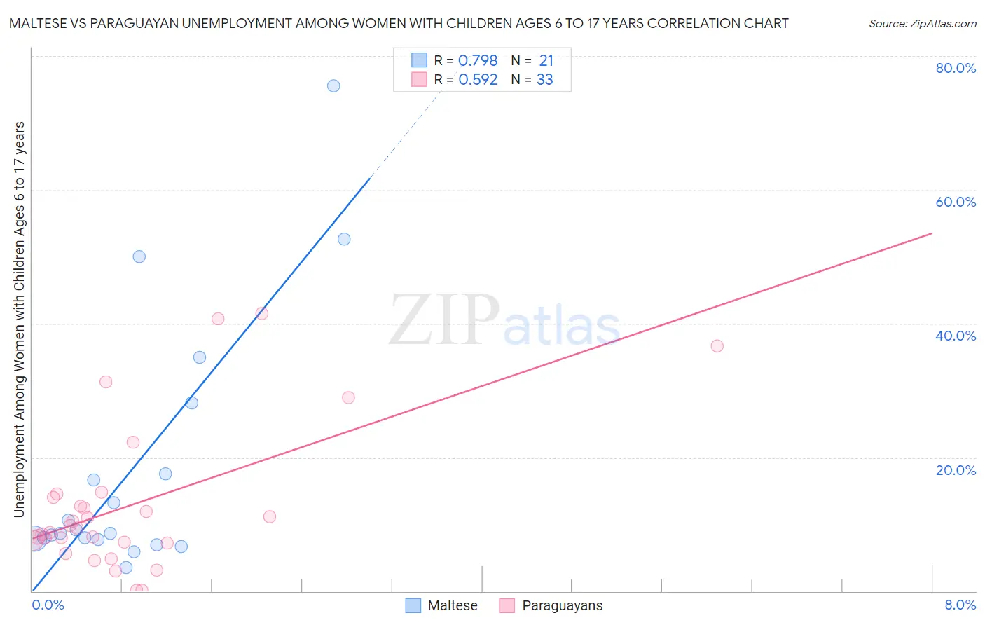 Maltese vs Paraguayan Unemployment Among Women with Children Ages 6 to 17 years