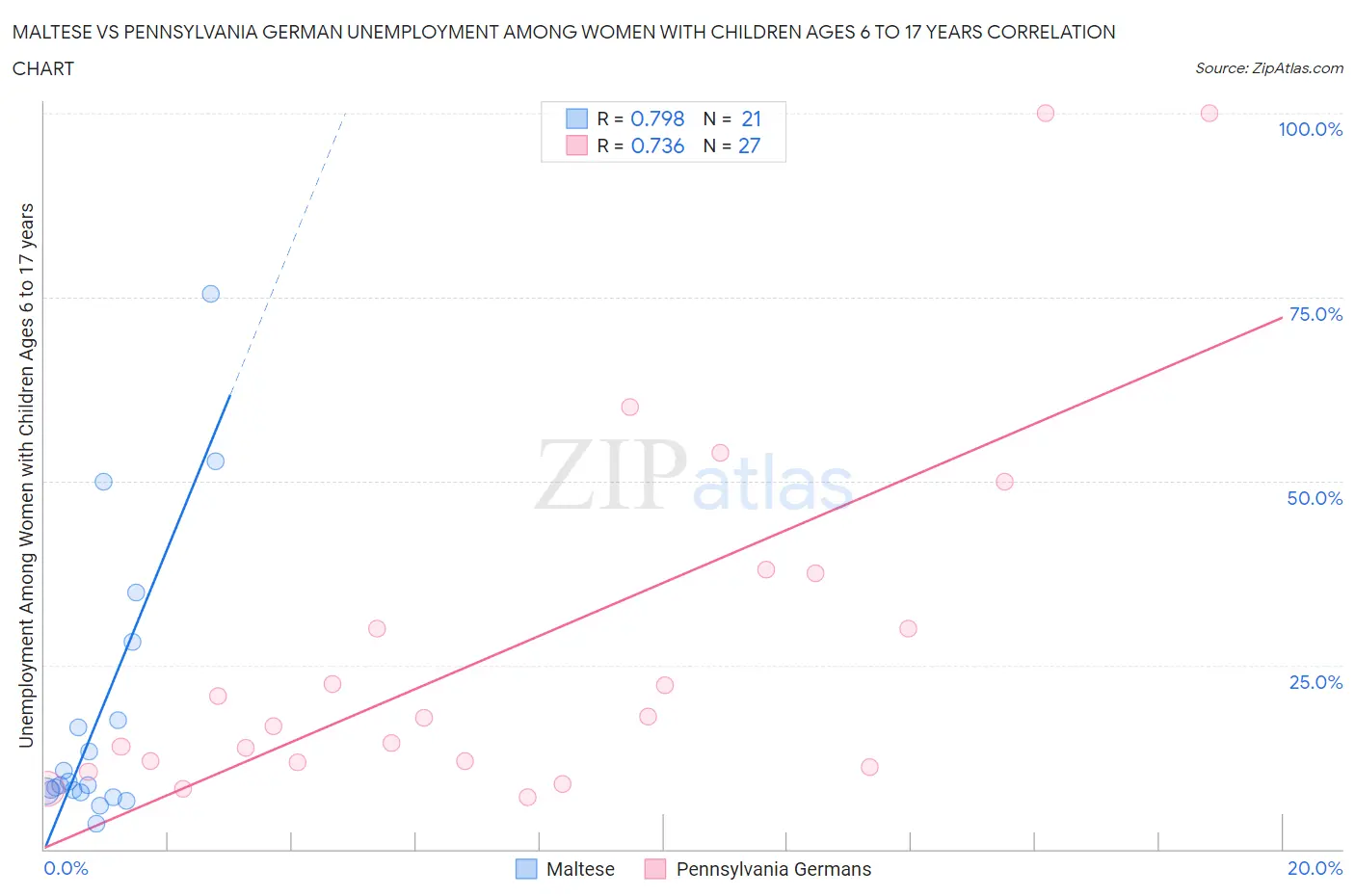 Maltese vs Pennsylvania German Unemployment Among Women with Children Ages 6 to 17 years