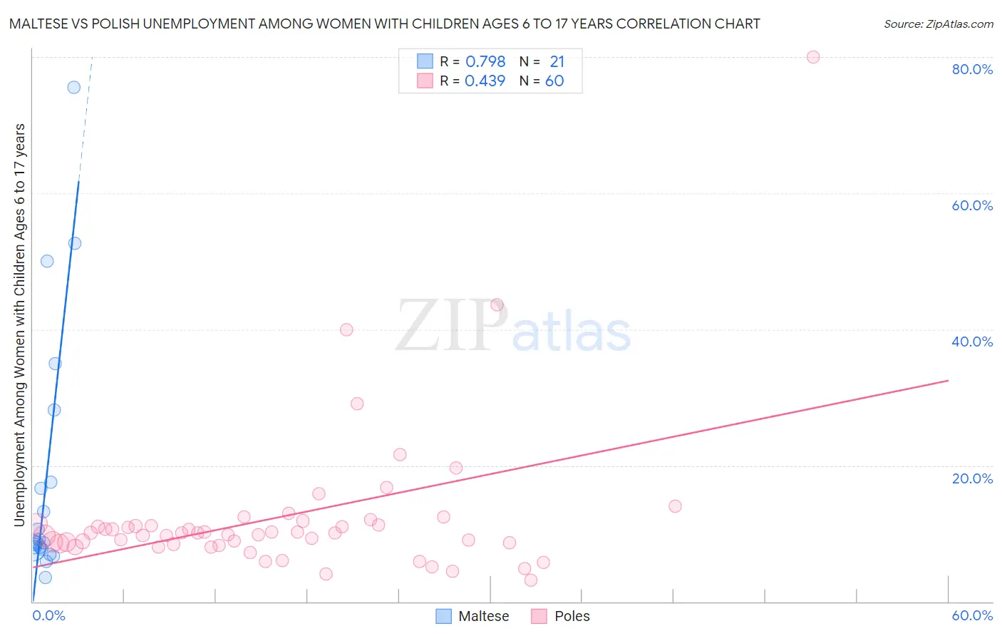 Maltese vs Polish Unemployment Among Women with Children Ages 6 to 17 years