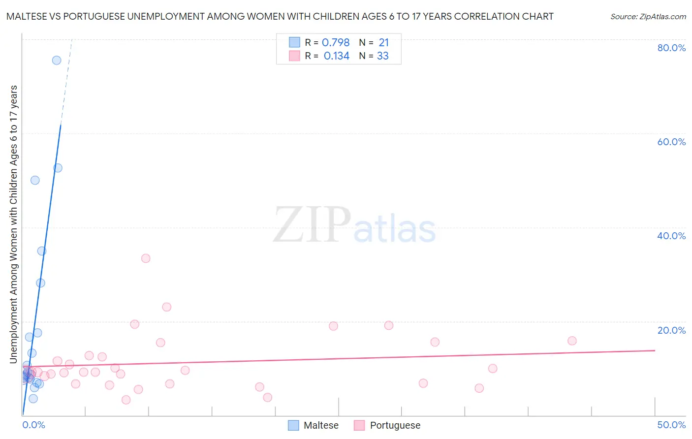 Maltese vs Portuguese Unemployment Among Women with Children Ages 6 to 17 years